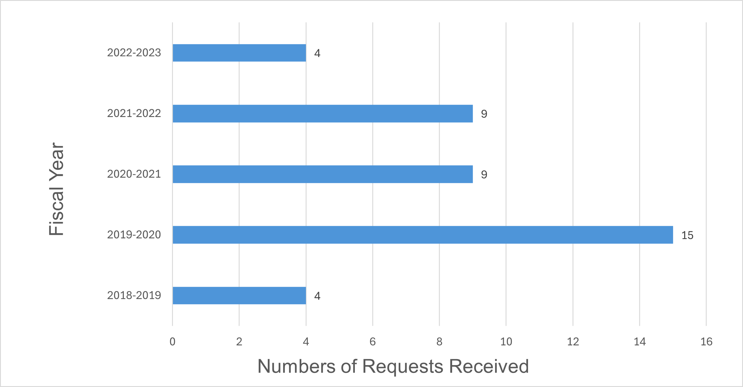 Bar chart presenting the numbers of requests