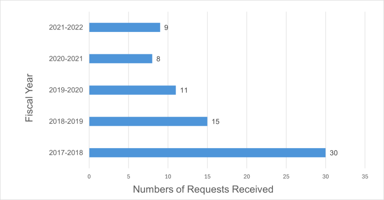 bar chart presenting the number of requests received