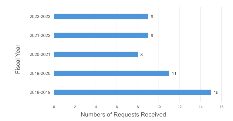 bar chart presenting the number of requests received